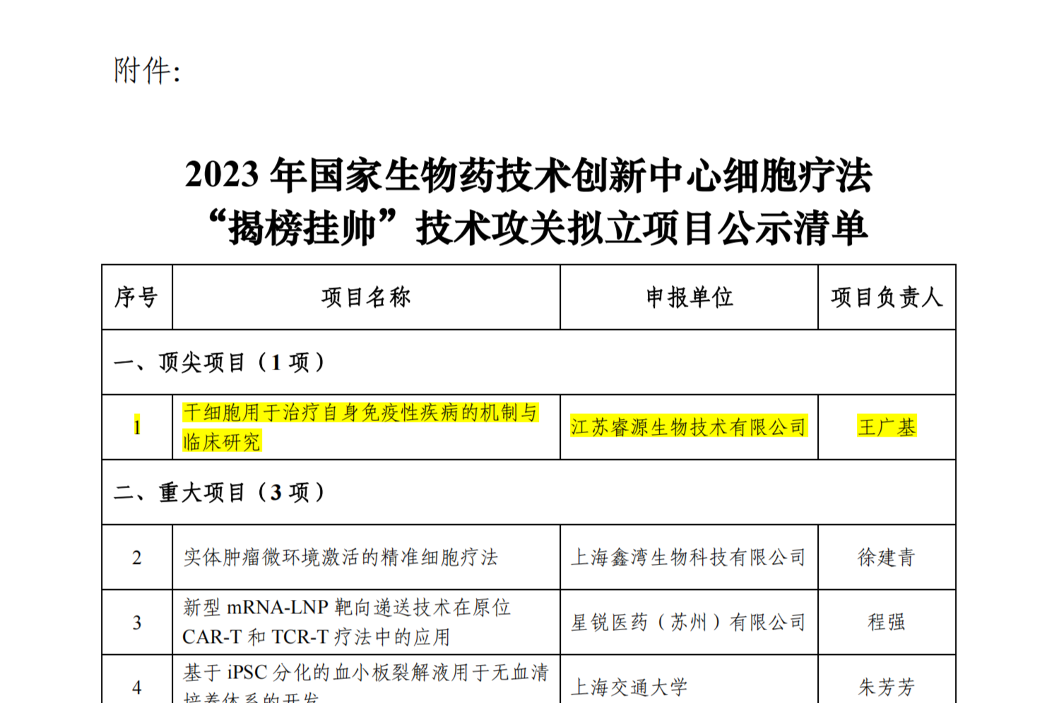 附件：2023 年國家生物藥技術(shù)創(chuàng)新中心細(xì)胞療法“揭榜掛帥”技術(shù)攻關(guān)擬立項(xiàng)目公示清單